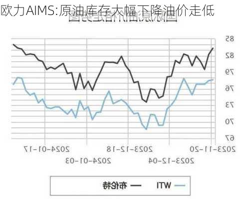 欧力AIMS:原油库存大幅下降油价走低