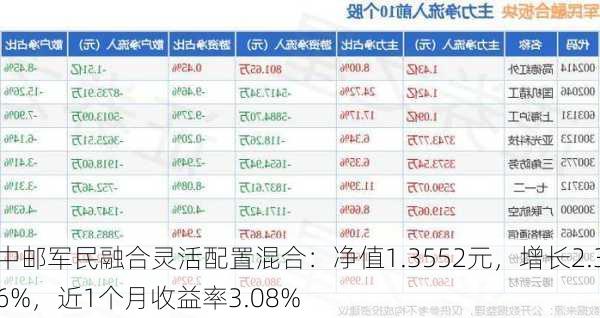 中邮军民融合灵活配置混合：净值1.3552元，增长2.36%，近1个月收益率3.08%-第1张图片-