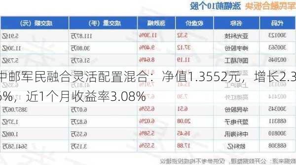 中邮军民融合灵活配置混合：净值1.3552元，增长2.36%，近1个月收益率3.08%-第2张图片-