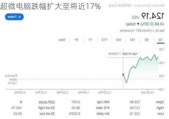 超微电脑跌幅扩大至将近17%-第1张图片-