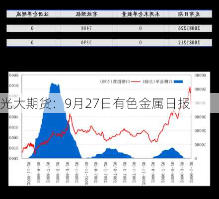 光大期货：9月27日有色金属日报-第2张图片-