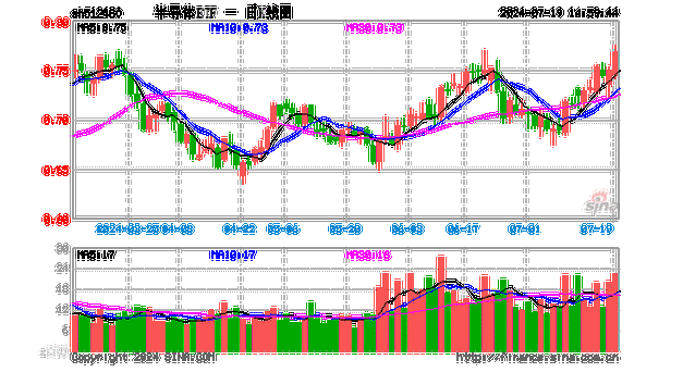 半导体板块强劲上扬，半导体ETF（512480）强势收涨6.49%！市场积极看好未来走势