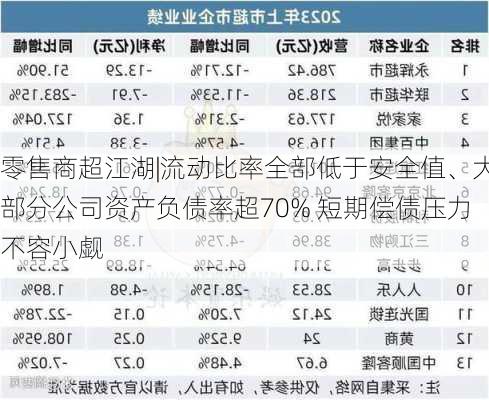 零售商超江湖|流动比率全部低于安全值、大部分公司资产负债率超70% 短期偿债压力不容小觑-第1张图片-