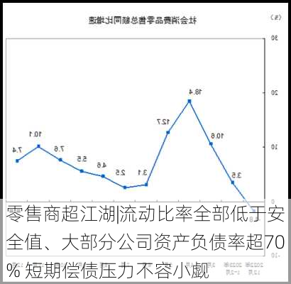 零售商超江湖|流动比率全部低于安全值、大部分公司资产负债率超70% 短期偿债压力不容小觑-第2张图片-