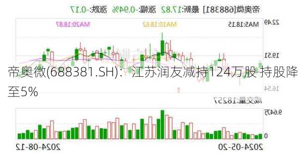 帝奥微(688381.SH)：江苏润友减持124万股 持股降至5%-第1张图片-