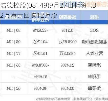 浩德控股(08149)9月27日耗资1.32万港元回购12万股-第1张图片-