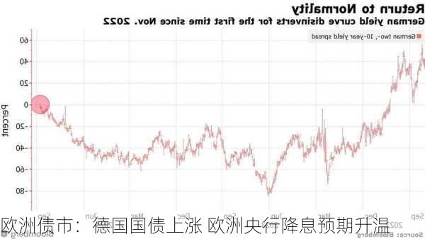 欧洲债市：德国国债上涨 欧洲央行降息预期升温-第1张图片-