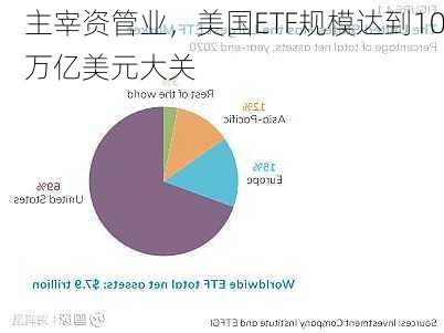 主宰资管业，美国ETF规模达到10万亿美元大关