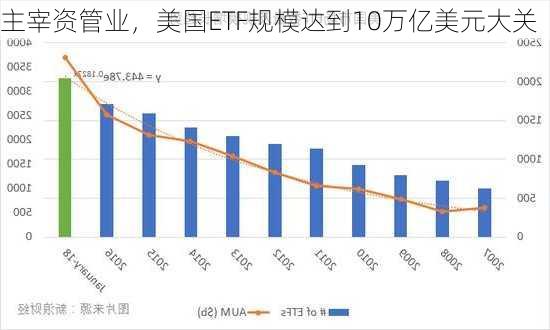 主宰资管业，美国ETF规模达到10万亿美元大关-第2张图片-