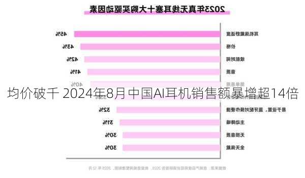 均价破千 2024年8月中国AI耳机销售额暴增超14倍