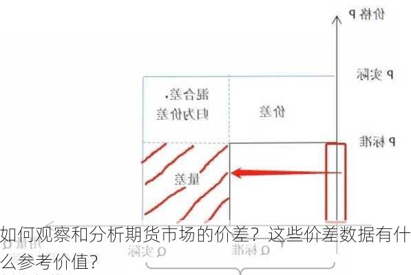 如何观察和分析期货市场的价差？这些价差数据有什么参考价值？