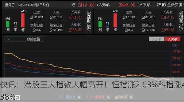 快讯：港股三大指数大幅高开！恒指涨2.63%科指涨4.38%