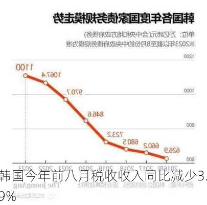 韩国今年前八月税收收入同比减少3.9%