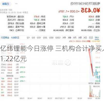 亿纬锂能今日涨停 三机构合计净买入1.22亿元