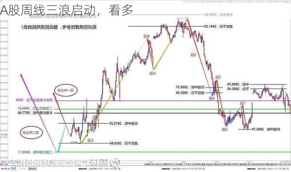 A股周线三浪启动，看多