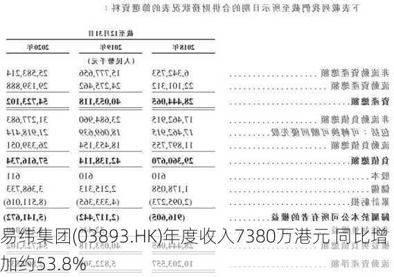 易纬集团(03893.HK)年度收入7380万港元 同比增加约53.8%-第2张图片-