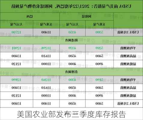 美国农业部发布三季度库存报告