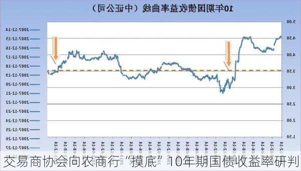 交易商协会向农商行“摸底”10年期国债收益率研判