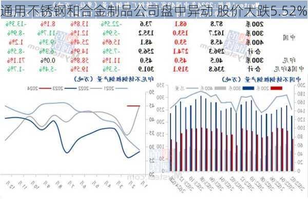 通用不锈钢和合金制品公司盘中异动 股价大跌5.52%-第3张图片-