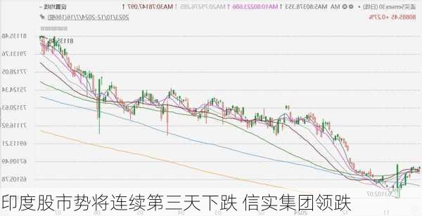 印度股市势将连续第三天下跌 信实集团领跌-第1张图片-