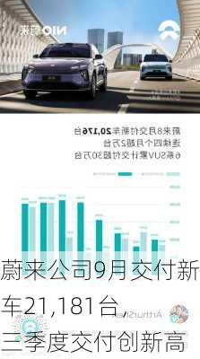 蔚来公司9月交付新车21,181台，三季度交付创新高-第2张图片-