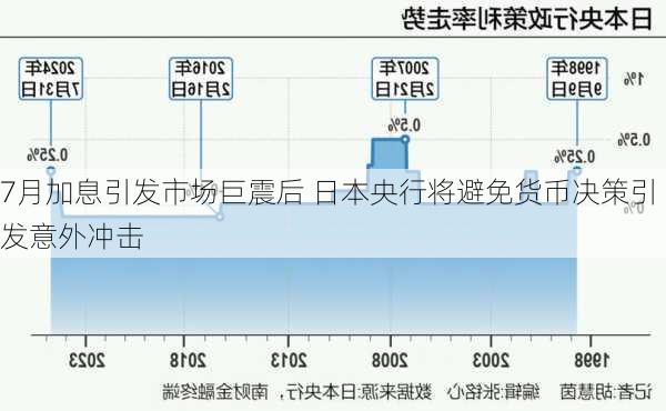 7月加息引发市场巨震后 日本央行将避免货币决策引发意外冲击-第3张图片-