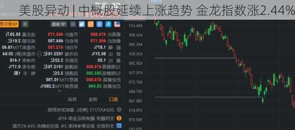 美股异动 | 中概股延续上涨趋势 金龙指数涨2.44%-第1张图片-