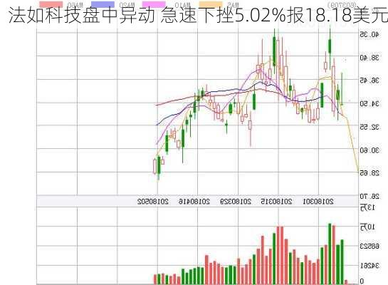 法如科技盘中异动 急速下挫5.02%报18.18美元-第1张图片-