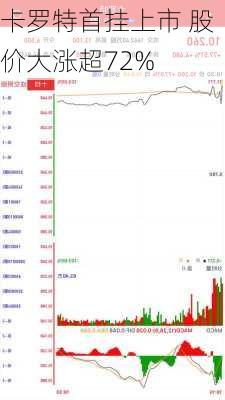 卡罗特首挂上市 股价大涨超72%