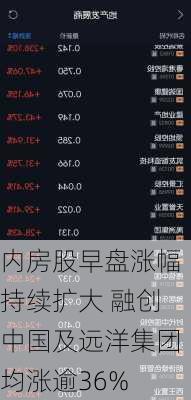 内房股早盘涨幅持续扩大 融创中国及远洋集团均涨逾36%-第1张图片-