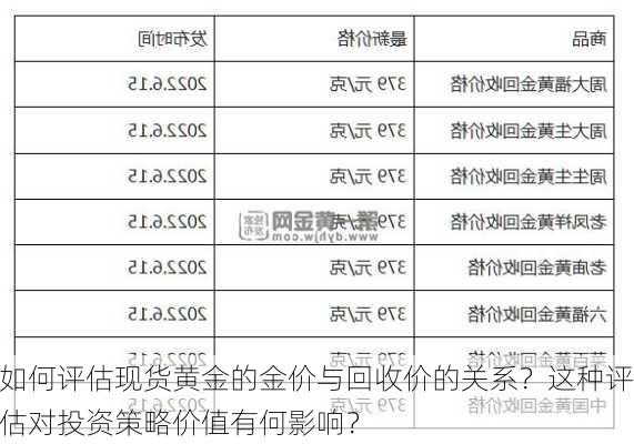 如何评估现货黄金的金价与回收价的关系？这种评估对投资策略价值有何影响？-第2张图片-