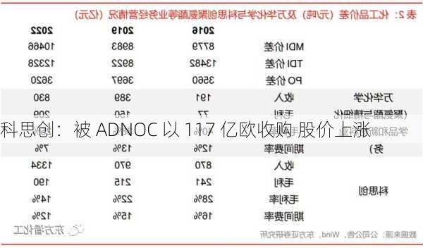 科思创：被 ADNOC 以 117 亿欧收购 股价上涨