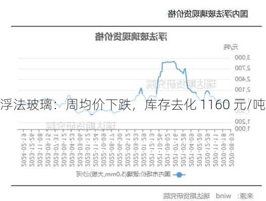 浮法玻璃：周均价下跌，库存去化 1160 元/吨