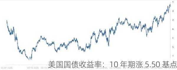 美国国债收益率：10 年期涨 5.50 基点-第1张图片-