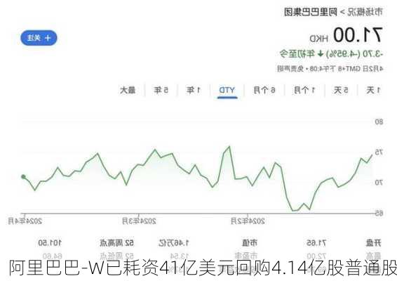 阿里巴巴-W已耗资41亿美元回购4.14亿股普通股-第2张图片-