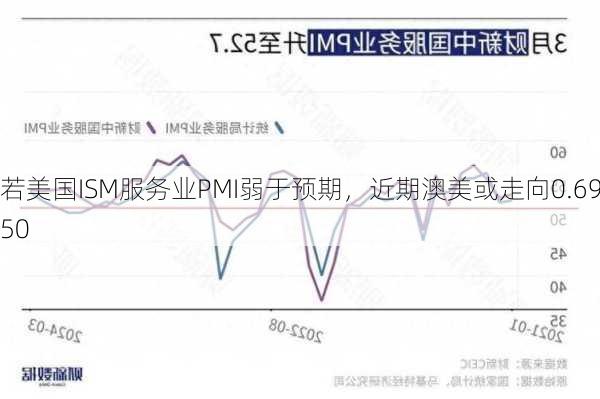 若美国ISM服务业PMI弱于预期，近期澳美或走向0.6950-第3张图片-