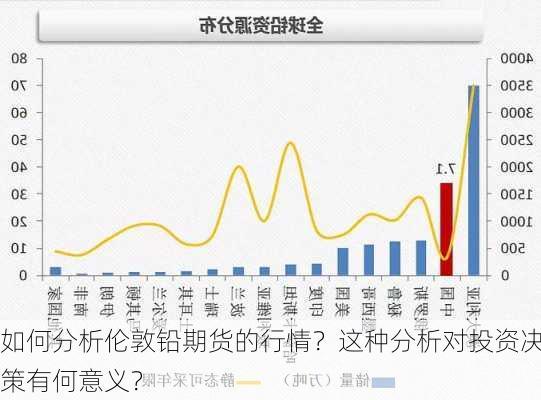 如何分析伦敦铅期货的行情？这种分析对投资决策有何意义？-第2张图片-