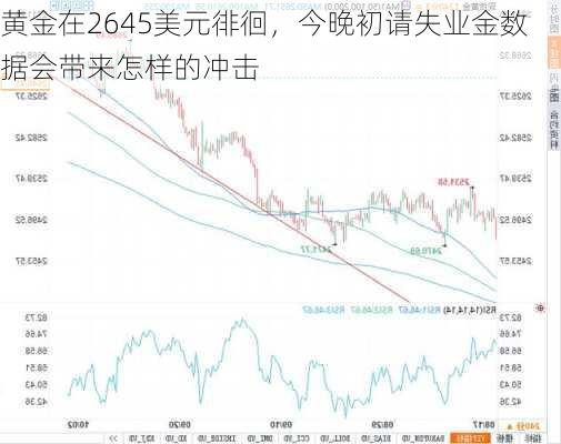 黄金在2645美元徘徊，今晚初请失业金数据会带来怎样的冲击