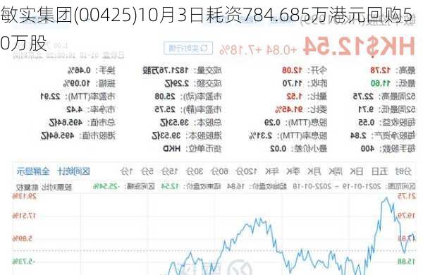 敏实集团(00425)10月3日耗资784.685万港元回购50万股