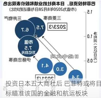 投资日本五大商社后 巴菲特或将目标瞄准该国的金融和航运板块-第1张图片-