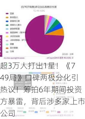 超3万人打出1星！《749局》口碑两极分化引热议！筹拍6年期间投资方暴雷，背后涉多家上市公司-第3张图片-