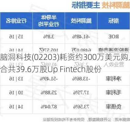 脑洞科技(02203)耗资约300万美元购入合共39.6万股Up Fintech股份-第1张图片-