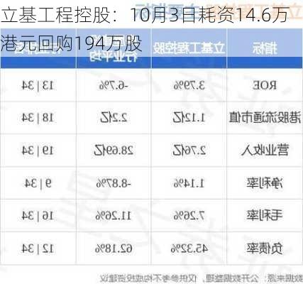 立基工程控股：10月3日耗资14.6万港元回购194万股-第1张图片-