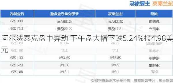 阿尔法泰克盘中异动 下午盘大幅下跌5.24%报4.98美元