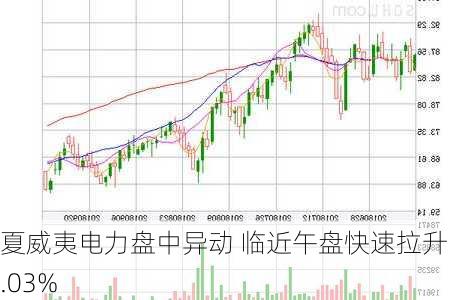 夏威夷电力盘中异动 临近午盘快速拉升5.03%-第2张图片-