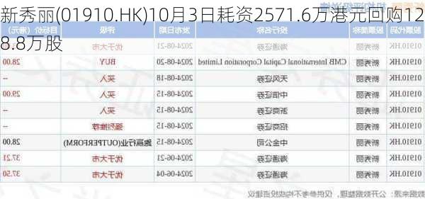 新秀丽(01910.HK)10月3日耗资2571.6万港元回购128.8万股-第1张图片-