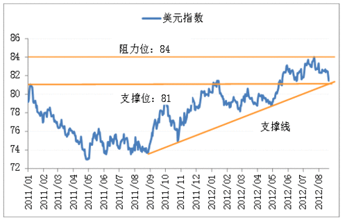 如何分析美元指数的涨跌？美元指数对贵金属市场有何影响？-第2张图片-