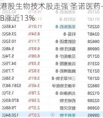 港股生物技术股走强 圣诺医药-B涨近13%