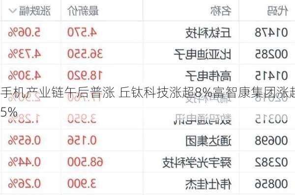 手机产业链午后普涨 丘钛科技涨超8%富智康集团涨超5%-第1张图片-