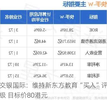 交银国际：维持新东方教育“买入”评级 目标价80港元-第3张图片-